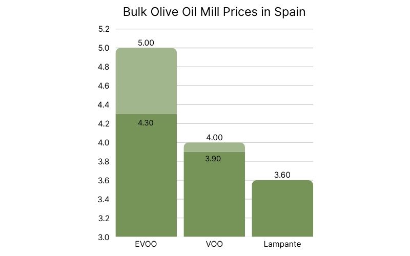 Bulk Olive Oil Mill Prices in Spain (3).jpg